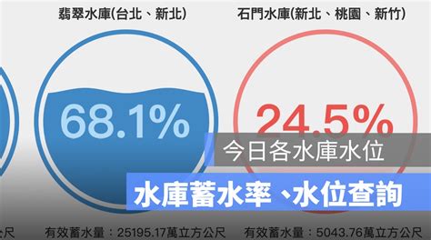 各水庫水量 1入意思